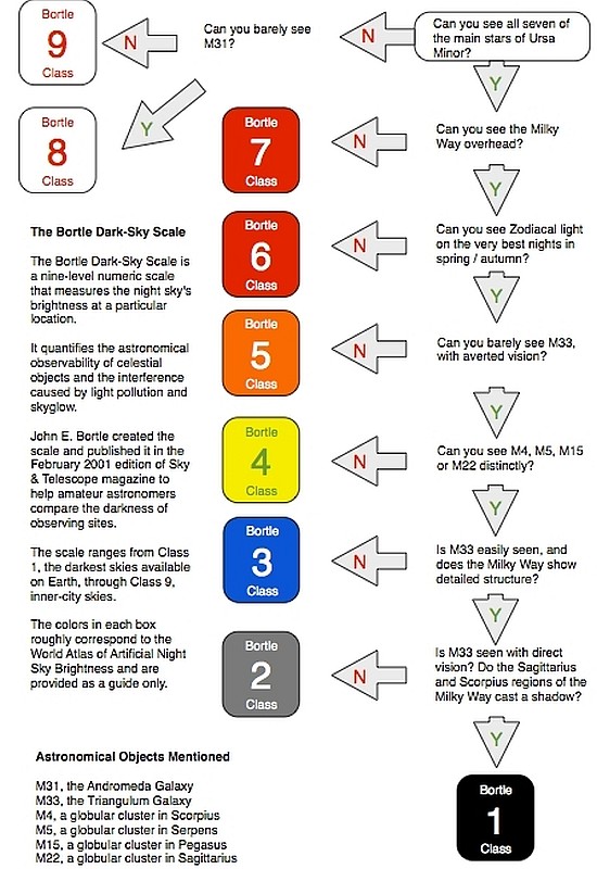 Bortle Scale Flowchart
